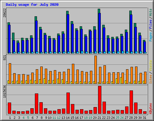 Daily usage for July 2020