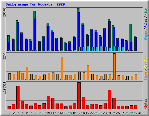 Daily usage for November 2020