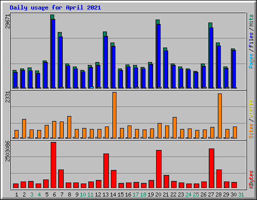 Daily usage for April 2021