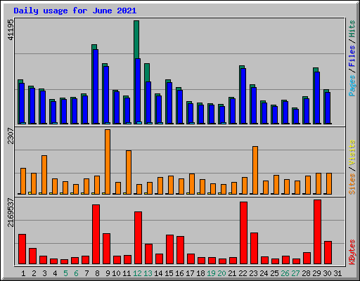 Daily usage for June 2021