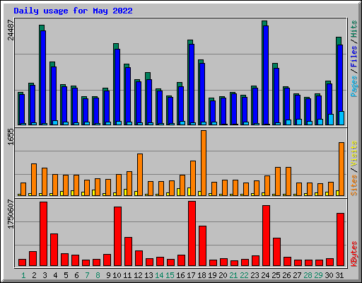 Daily usage for May 2022