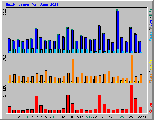 Daily usage for June 2022