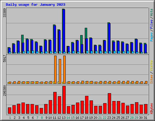 Daily usage for January 2023