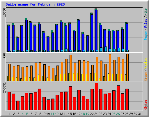 Daily usage for February 2023