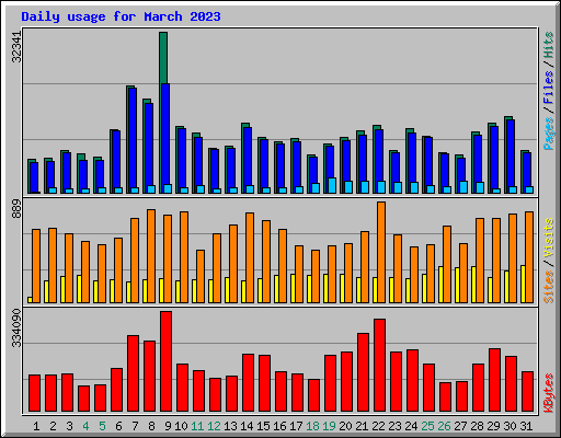 Daily usage for March 2023