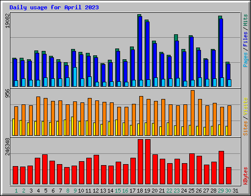 Daily usage for April 2023