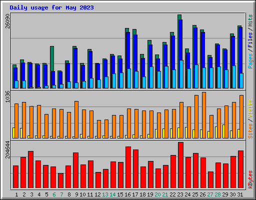 Daily usage for May 2023