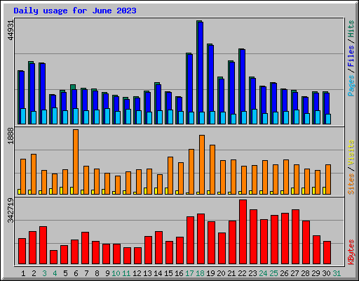 Daily usage for June 2023