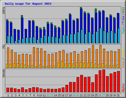 Daily usage for August 2023