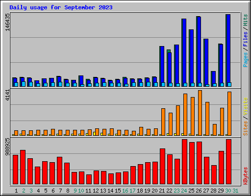 Daily usage for September 2023