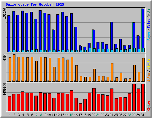 Daily usage for October 2023