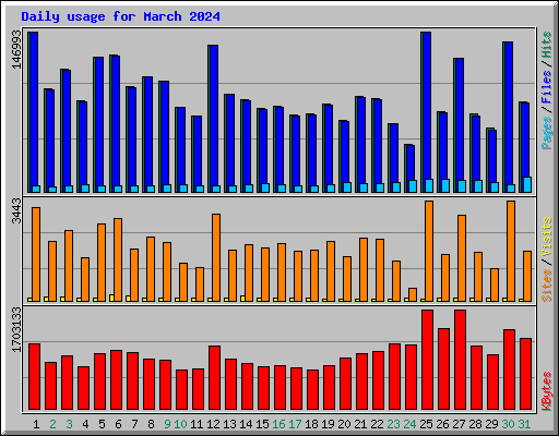 Daily usage for March 2024