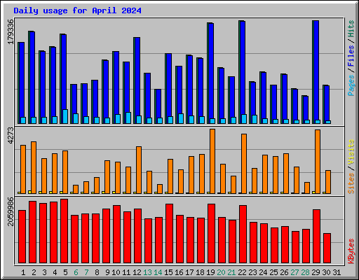 Daily usage for April 2024