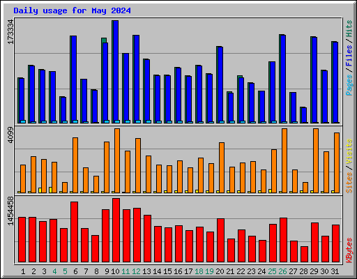 Daily usage for May 2024