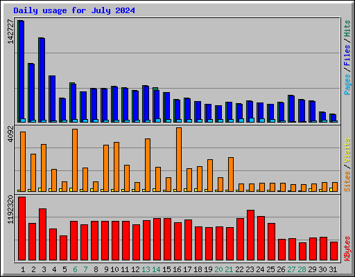 Daily usage for July 2024