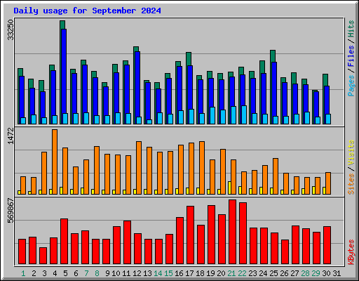 Daily usage for September 2024