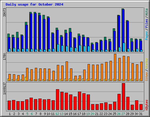 Daily usage for October 2024