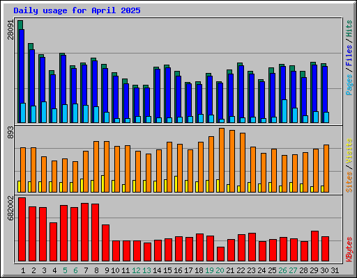 Daily usage for April 2025