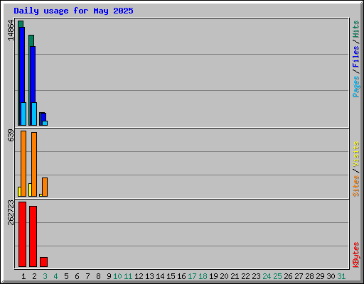 Daily usage for May 2025