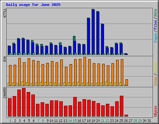 Daily usage for June 2025