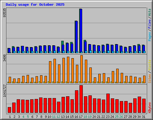 Daily usage for October 2025
