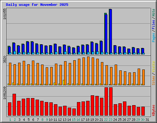 Daily usage for November 2025