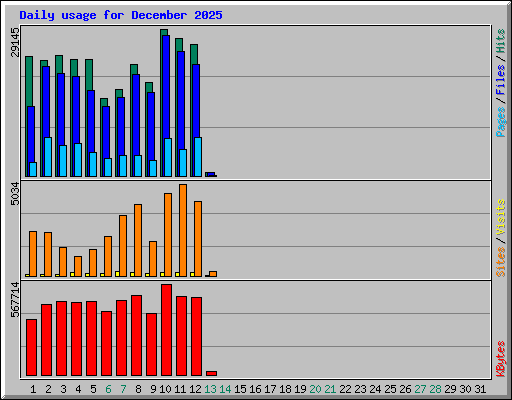 Daily usage for December 2025