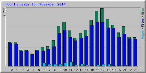 Hourly usage for November 2014