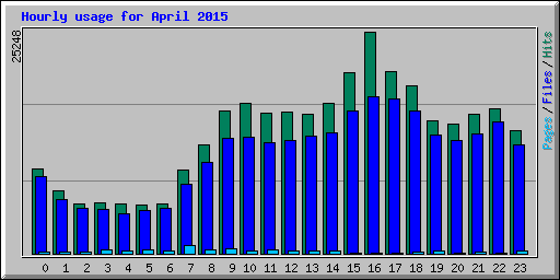 Hourly usage for April 2015