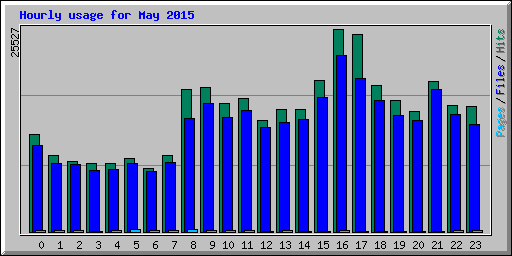 Hourly usage for May 2015