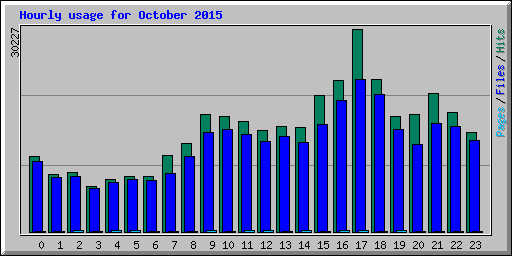 Hourly usage for October 2015