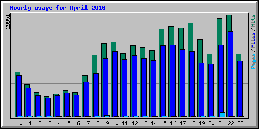 Hourly usage for April 2016