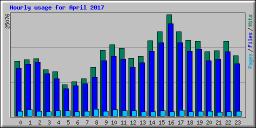 Hourly usage for April 2017