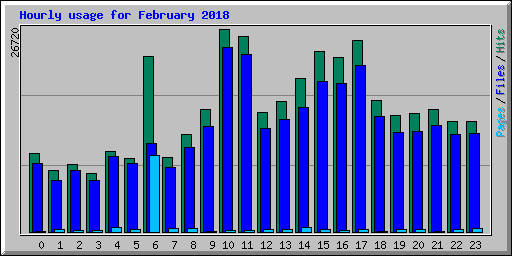 Hourly usage for February 2018