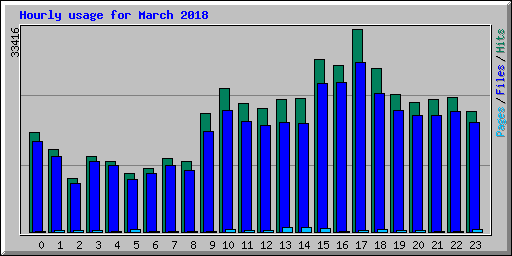 Hourly usage for March 2018