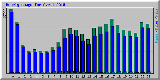 Hourly usage for April 2018