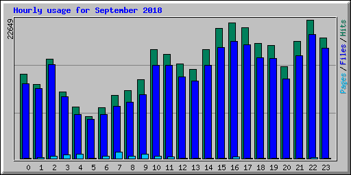 Hourly usage for September 2018