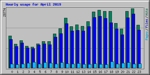 Hourly usage for April 2019