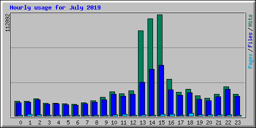 Hourly usage for July 2019