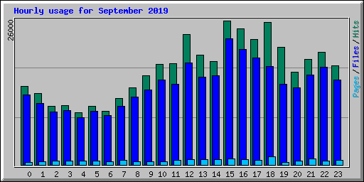 Hourly usage for September 2019