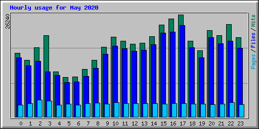 Hourly usage for May 2020