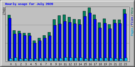 Hourly usage for July 2020