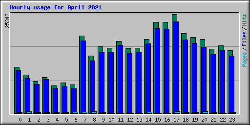 Hourly usage for April 2021