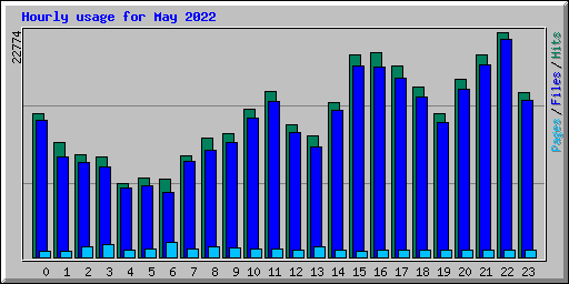 Hourly usage for May 2022