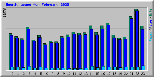 Hourly usage for February 2023