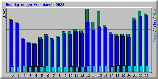 Hourly usage for March 2023