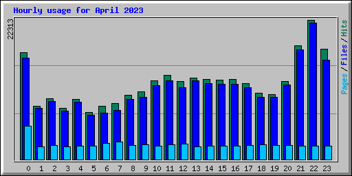 Hourly usage for April 2023