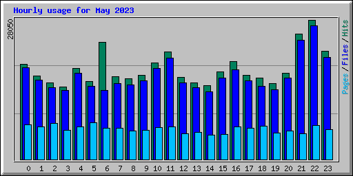 Hourly usage for May 2023