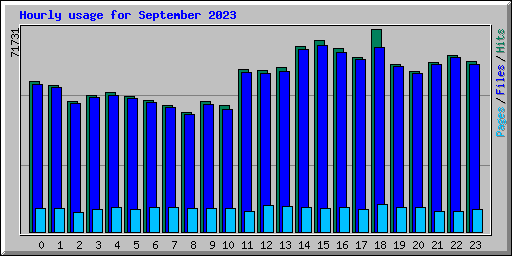 Hourly usage for September 2023