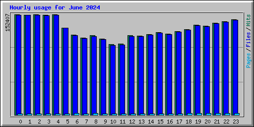 Hourly usage for June 2024